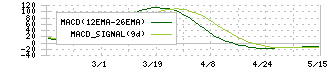 名古屋電機工業(6797)のMACD
