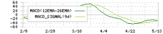 ＳＭＫ(6798)のMACD
