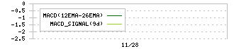 ユニデンホールディングス(6815)のMACD
