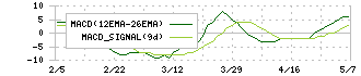 伊豆シャボテンリゾート(6819)のMACD