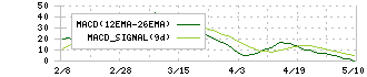 多摩川ホールディングス(6838)のMACD