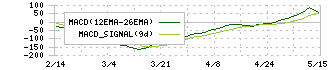 アズビル(6845)のMACD