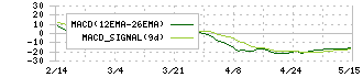 東亜ディーケーケー(6848)のMACD