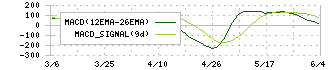 ＨＩＯＫＩ(6866)のMACD