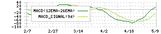 シスメックス(6869)のMACD