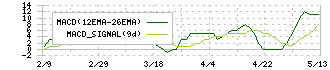 日本フェンオール(6870)のMACD