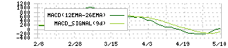 日本マイクロニクス(6871)のMACD