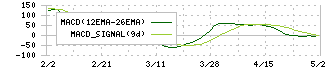 協立電機(6874)のMACD