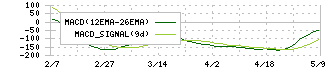 メガチップス(6875)のMACD