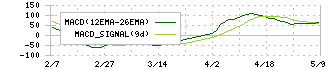 ＯＢＡＲＡ　ＧＲＯＵＰ(6877)のMACD