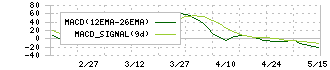 トミタ電機(6898)のMACD