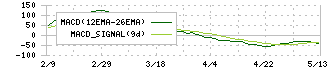 ＡＳＴＩ(6899)のMACD