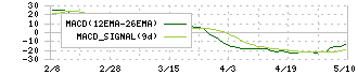 澤藤電機(6901)のMACD