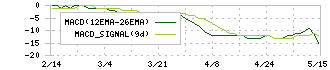原田工業(6904)のMACD