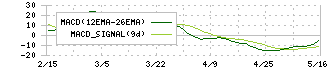 菊水ホールディングス(6912)のMACD
