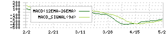アバールデータ(6918)のMACD