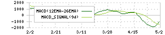 レーザーテック(6920)のMACD