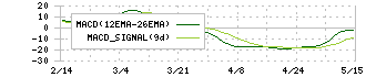 ヘリオス　テクノ　ホールディング(6927)のMACD