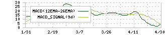 古河電池(6937)のMACD