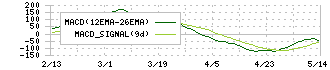 図研(6947)のMACD
