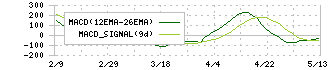 日本電子(6951)のMACD