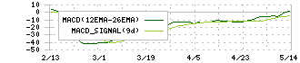 日本ＣＭＫ(6958)のMACD
