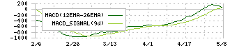 エンプラス(6961)のMACD