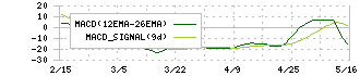 大真空(6962)のMACD