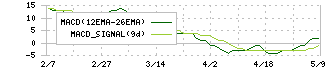 サンコー(6964)のMACD
