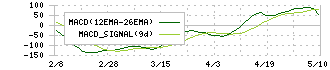 浜松ホトニクス(6965)のMACD