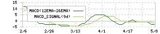 リード(6982)のMACD