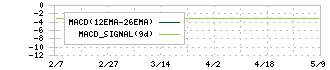 大黒屋ホールディングス(6993)のMACD