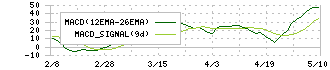 日本ケミコン(6997)のMACD