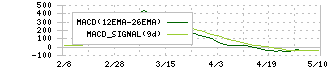 三井Ｅ＆Ｓ(7003)のMACD