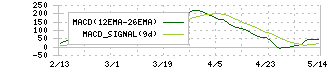 ＩＨＩ(7013)のMACD