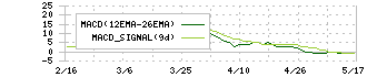 サノヤスホールディングス(7022)のMACD