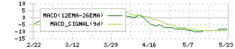 スプリックス(7030)のMACD