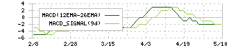 ａｎｄ　ｆａｃｔｏｒｙ(7035)のMACD