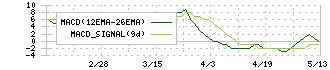 ＣＲＧホールディングス(7041)のMACD