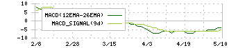 ピアラ(7044)のMACD