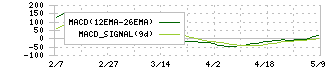 ピアズ(7066)のMACD