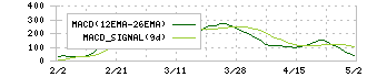 サイバー・バズ(7069)のMACD