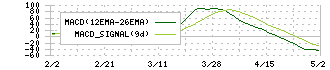 インティメート・マージャー(7072)のMACD