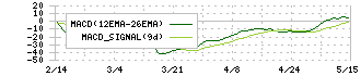 ジモティー(7082)のMACD