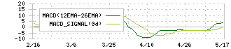 ウイルテック(7087)のMACD
