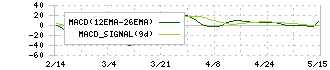 Ｆａｓｔ　Ｆｉｔｎｅｓｓ　Ｊａｐａｎ(7092)のMACD