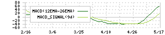 ＮｅｘＴｏｎｅ(7094)のMACD