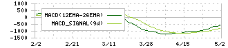 Ｍａｃｂｅｅ　Ｐｌａｎｅｔ(7095)のMACD