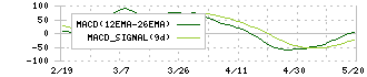 三菱ロジスネクスト(7105)のMACD
