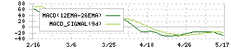 キューブ(7112)のMACD